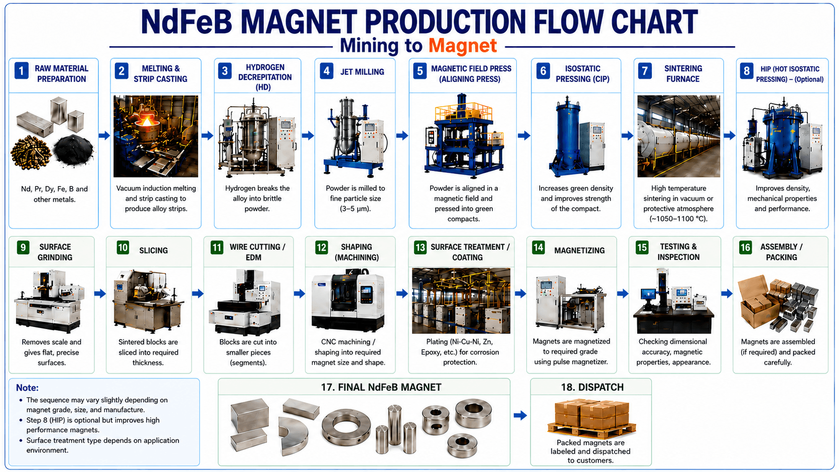 NdFeB Flowchart