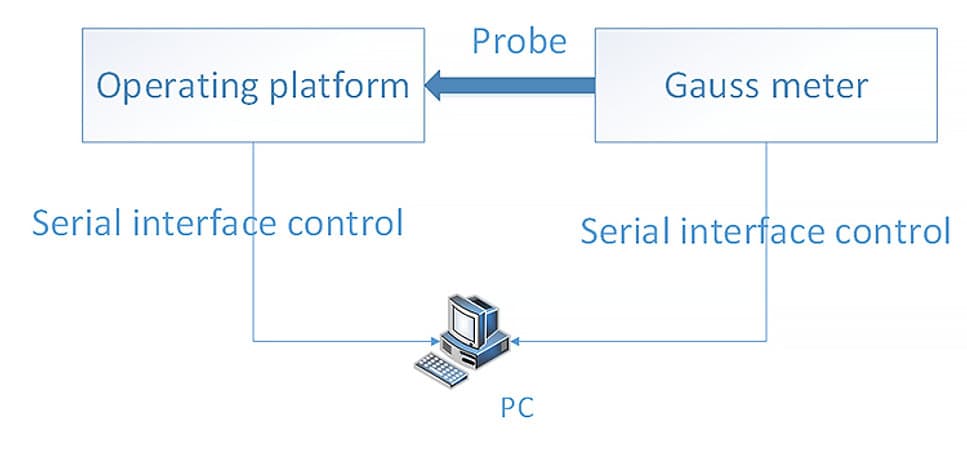 DX-2012F multi-dimensional magnetic field testing system configuration