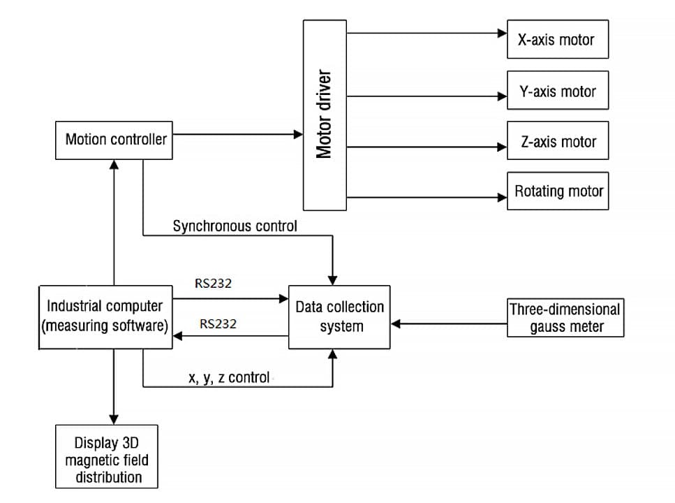 DX-2012R magnetic field distribution measurement principle diagram