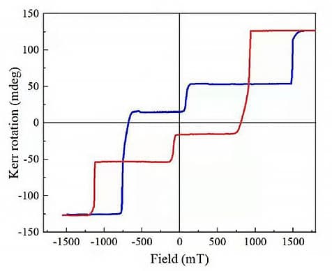 Hysteresis loop of perpendicular magnetic anisotropy stack