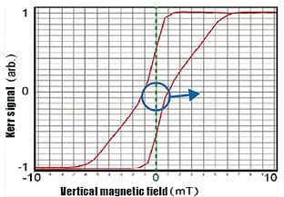 Hysteresis loop analysis using Kerr imaging